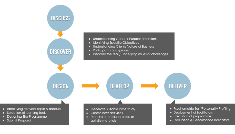 5D's Model