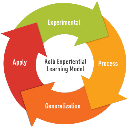 Kolb-Experiential-Learning-Model